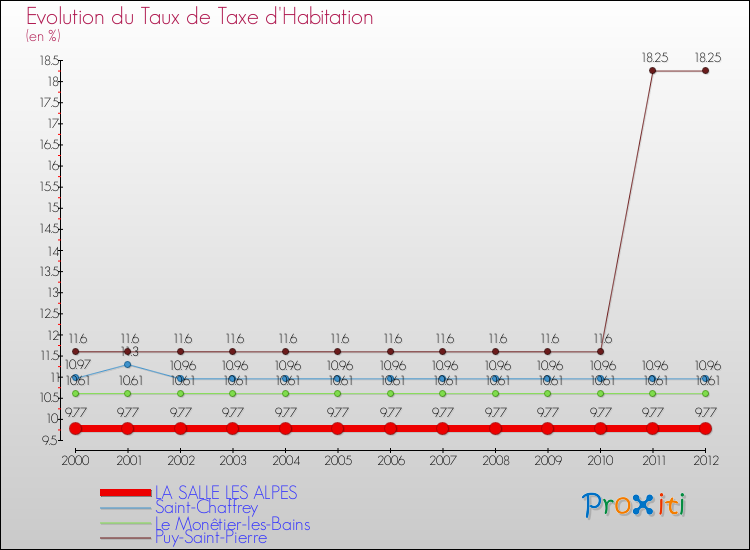 Evolution du taux de la taxe d'habitation pour LA SALLE LES ALPES et les communes proches Comparaison des taux de la taxe d'habitation pour LA SALLE LES ALPES et les communes voisines